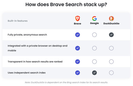 Buscador Brave Google Duckduckgo