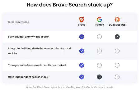 検索エンジンの比較。勇敢なイメージ