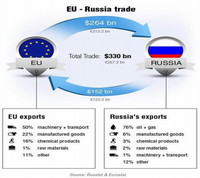 La guerra económica con Rusia podría tener un alto costo para Europa y Estados Unidos