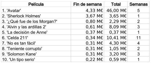 taquilla española 17 enero
