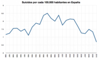 ¿Aumentan los suicidios con la crisis?