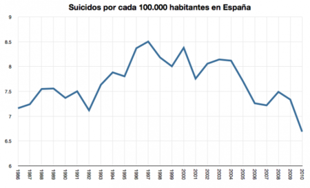 ¿Aumentan los suicidios con la crisis?