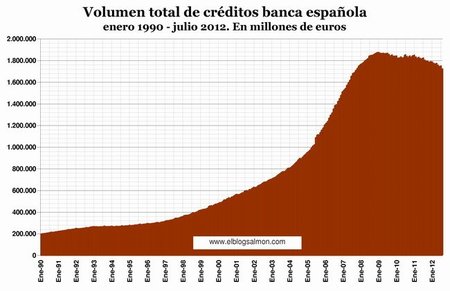 Volumen de créditos a julio 2012