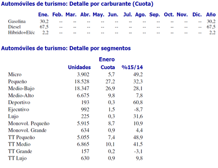 2015 Ventas de coches - Segmentos