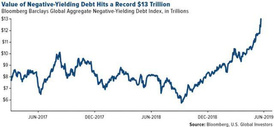 Https Blogs Images Forbes Com Greatspeculations Files 2019 06 Comm Value Negative Yielding Debt Record 13 Trillion 06212019 E1561393781622