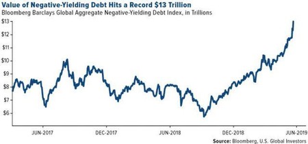 Https Blogs Images Forbes Com Greatspeculations Files 2019 06 Comm Value Negative Yielding Debt Record 13 Trillion 06212019 E1561393781622