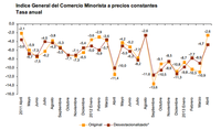 El consumo interno continúa paralizado: las ventas del consumo minorista acumulan 34 meses de caídas 
