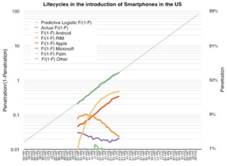 El iPhone podría abarcar un 68 % del mercado estadounidense en 2017