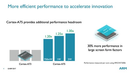 Cortex-A75, A55 y Mali-G72: más potencia para allanar el camino a la inteligencia artificial