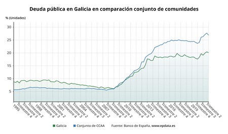Deuda Publica En Galicia En Comparacion Conjunto De Comunidades