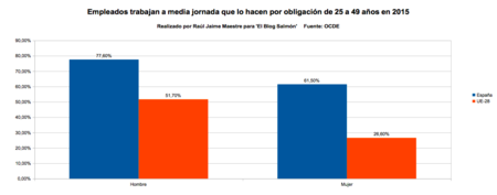 Empleados trabajan a media jornada que lo hacen por obligacion de 25 a 49 en 2015