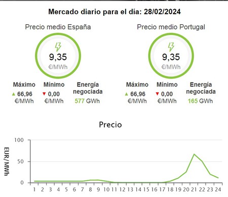 Tarifa Luz Mayorista28 02