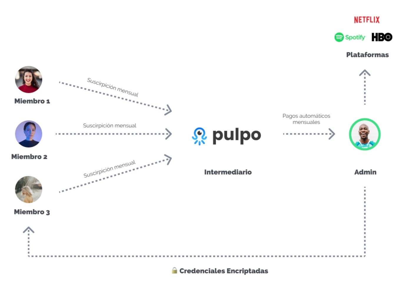 Las Mejores Webs Para Compartir Netflix HBO Disney Spotify Y Otras 