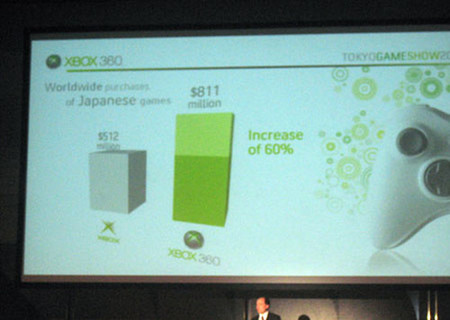 TGS 2008: Las ventas de Xbox 360 ascienden el doble en USA, más del doble en Europa y cinco veces más en Japón