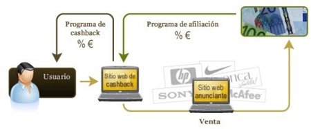 Cashback: gana dinero mientras compras