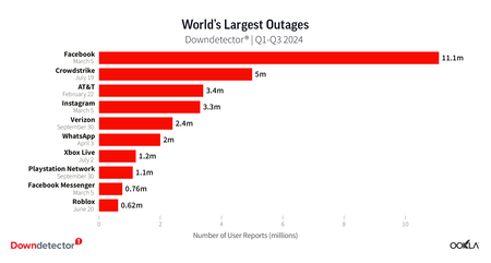 Downdetector Eoy Outage World 2024