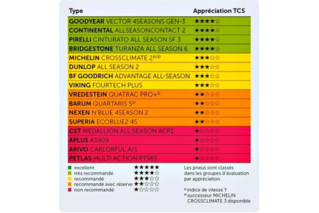 Tabla Neumaticos All Season Tcs