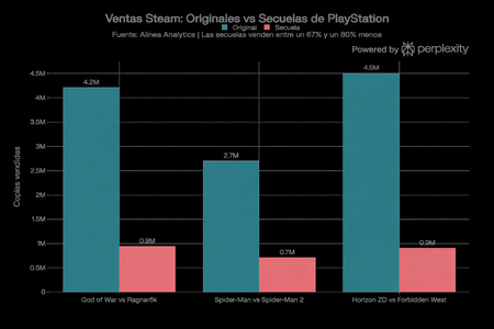 Sony habría tomado una decisión radical con sus exclusivos de PS5 en PC. Los datos sugieren una realidad dolorosa para PlayStation