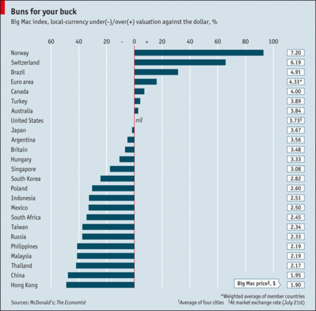 El Euro está sobrevalorado según el índice Big Mac