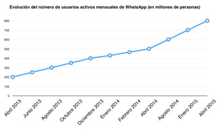 El camino de WhatsApp hacia sus 800 millones de usuarios, la imagen de la semana