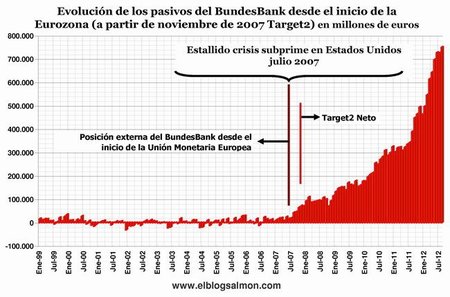 Evolución pasivos del BundesBank