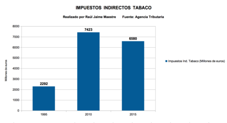 Impuestos Indirectos Tabaco