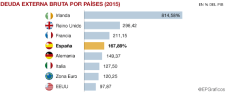 Deuda Externa 2015