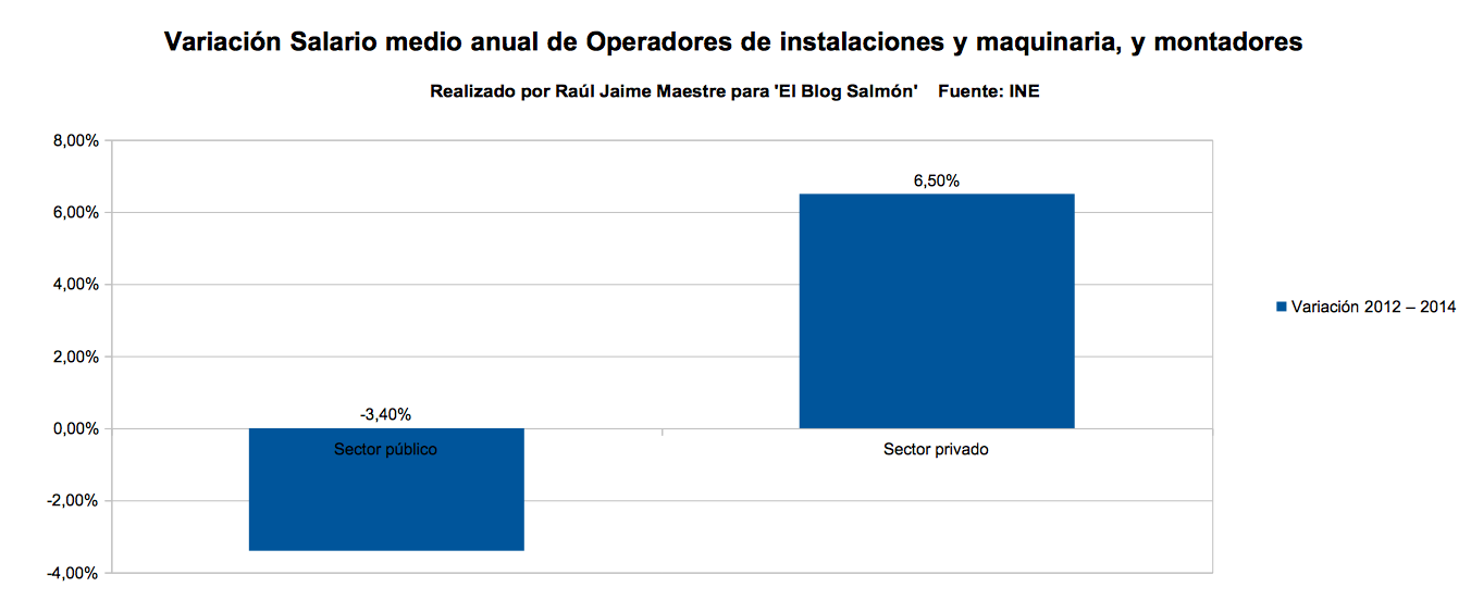 variacion salario medio anual de operadores de instalaciones