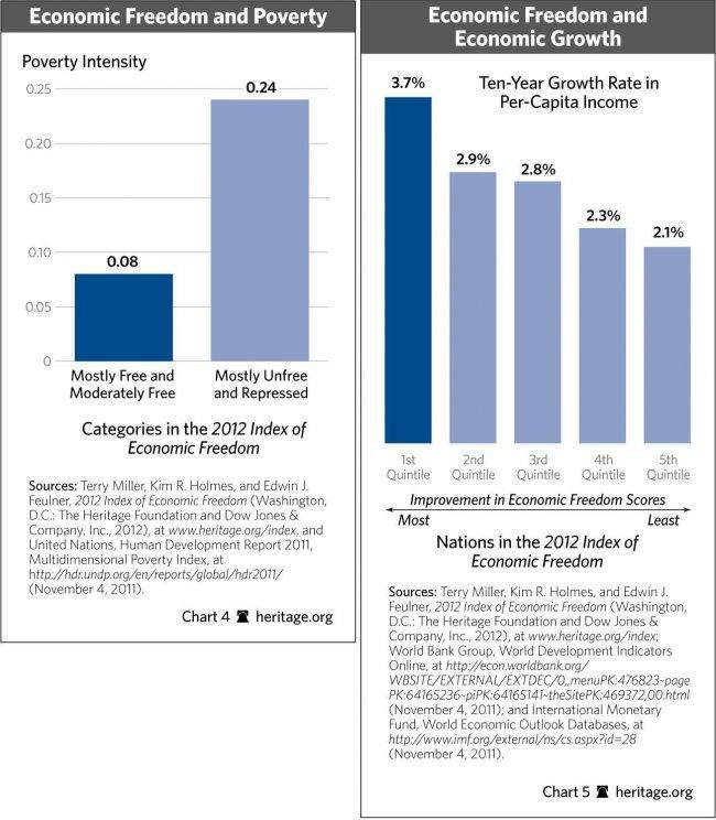 heritage-economic-freedom-promotes-growth.jpg