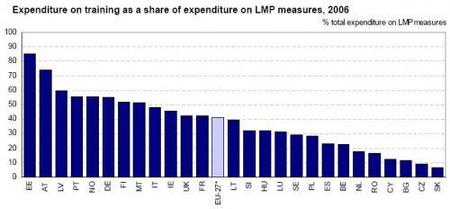 La formación de los desempleados, España retrasada