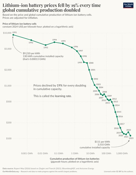 Battery Price Vs Production
