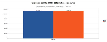 Evolucion Pib