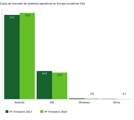 ヨーロッパにおけるiOSとAndroidの市場シェア。出典: カンター。