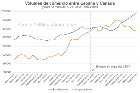 Importaciones y exportaciones entre España y Canadá