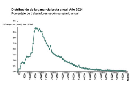 Salario Bruto Anual