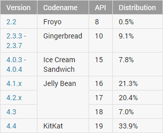 Distribución de Android