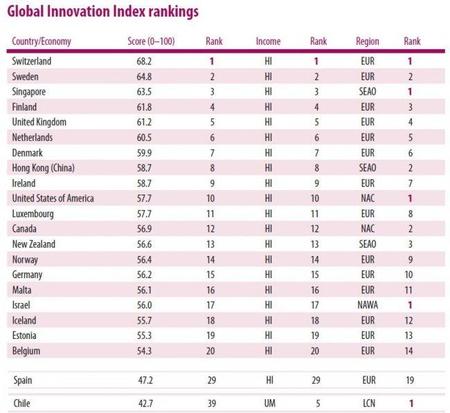 Sale el índice de innovación: Global Innovation Index 2012