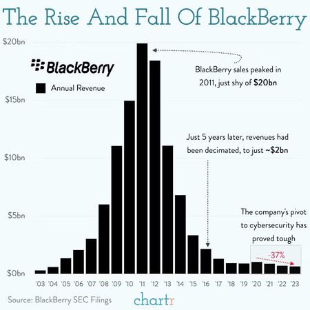 The rise and fall of BlackBerry