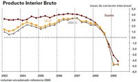El PIB cae hasta el 4,2% en el segundo trimestre