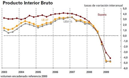 El PIB cae hasta el 4,2% en el segundo trimestre