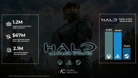 Halo: CE no cumple en PS5, y ha ido mucho peor en Steam. El remake de uno de los shooters más importantes de la historia no está vendiendo bien