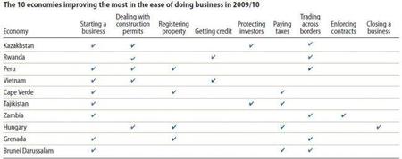 world-bank-doing-business-2010-improvers1.JPG