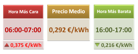 Precio Luz Hoy