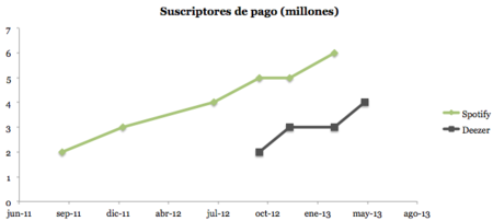 Spotify vs. Deezer