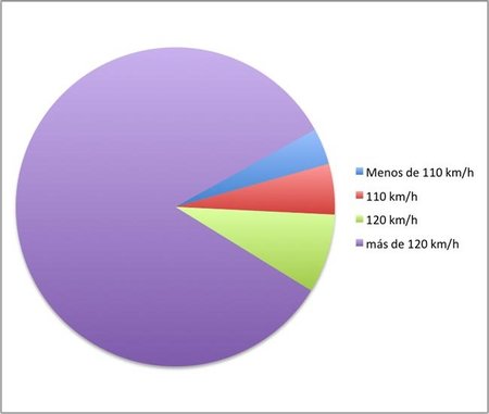 Estadistica sobre el límite de velocidad