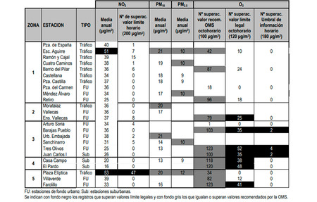 Emisiones Madrid 2019