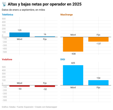 Altas Y Bajas Netas Por Operador 2025