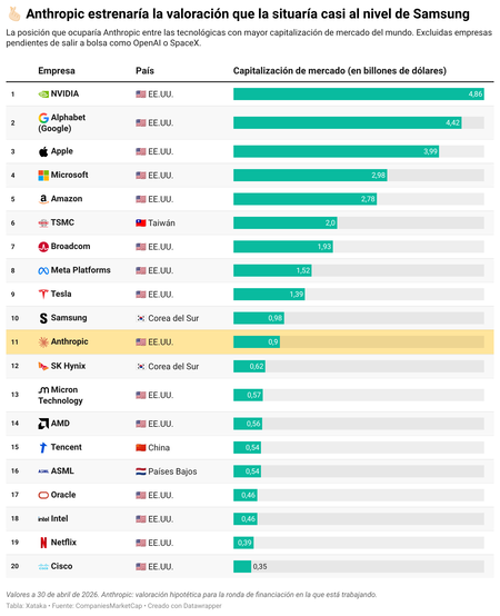 Kmnsc Anthropic Estrenaria La Valoracion Que La Situaria Casi Al Nivel De Samsung