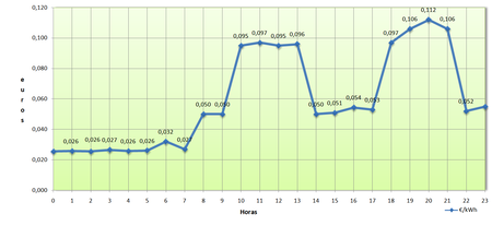 Precio Luz Minorista