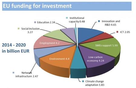 Nuevo plan de inversión de la Comisión Europea - ¿qué dicen de España?
